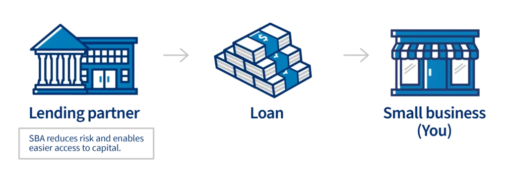 SBA loan process